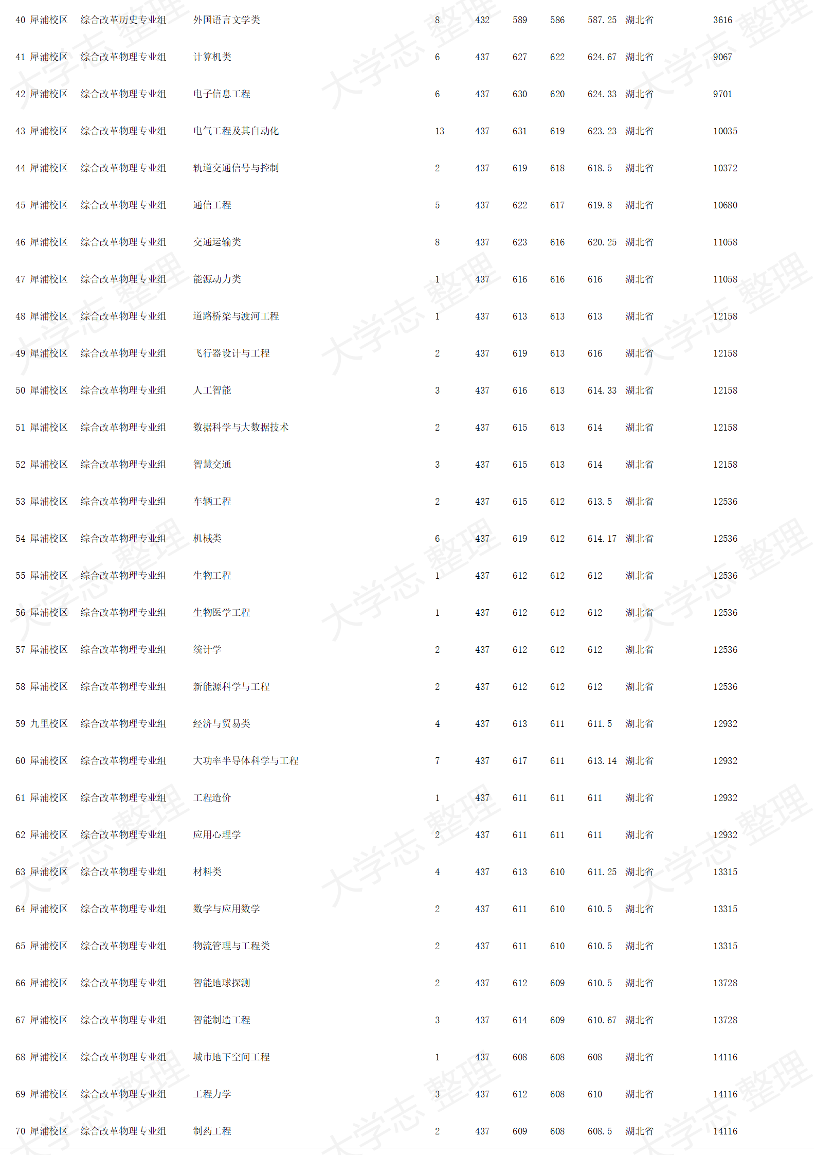 西南交通大学－2024年招生录取分数线